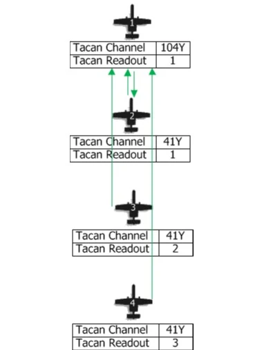 tacan 3